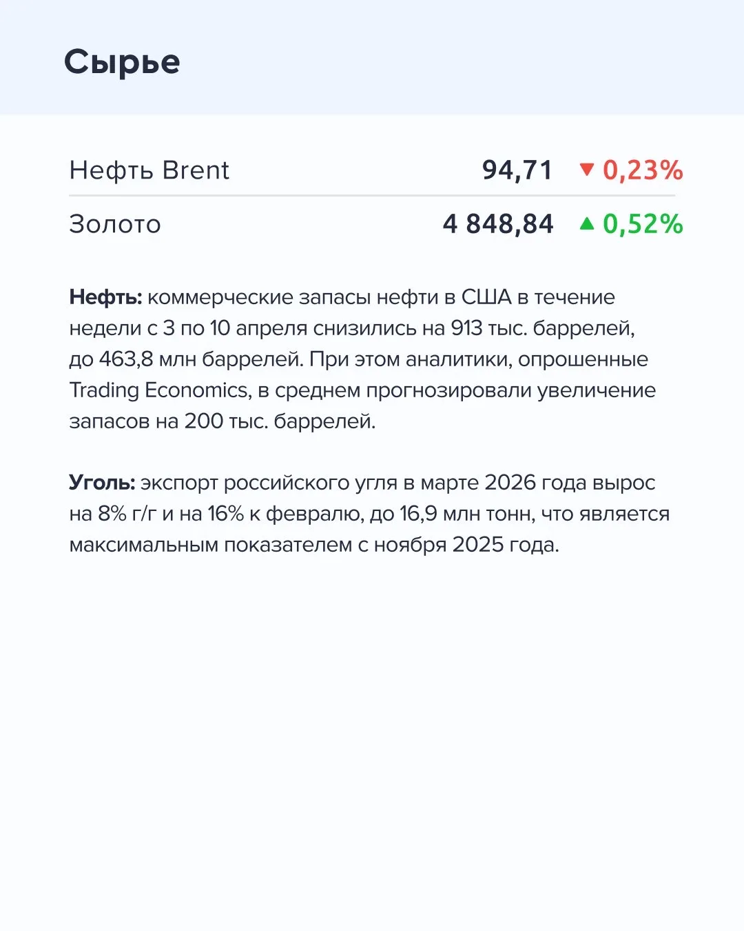 ➡️ Что происходит на рынке  Сегодня, 16 апреля  🔹 Инфляция в России с 7 по 13 апреля составила 0% по