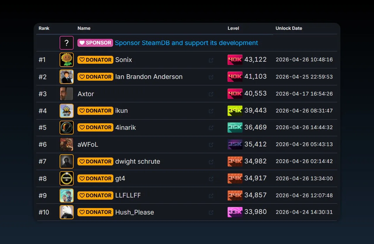 По данным SteamDB, сразу три пользователя Steam недавно преодолели отметку в 40 тысяч игр в своих би