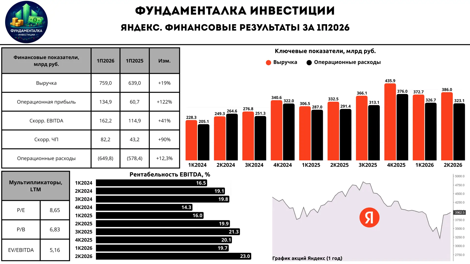 🖥️ Яндекс. Высокая эффективность

Сегодня на обзоре финансовые результаты за первое полугодие 2026 