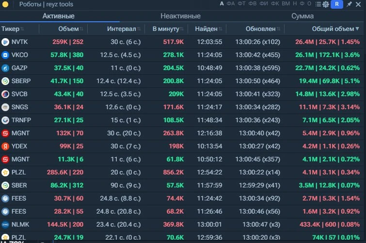 Роботы в моменте: 
$SVCB второй день робот на покупку, в остальном особо ничего интересного. 
Рынок 