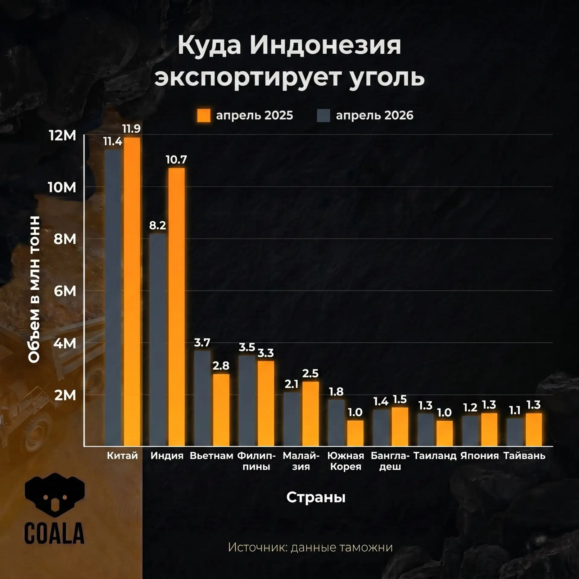 Индонезия снижает экспорт угля четвертый месяц подряд.

В этом году экспорт у Индонезии неизбежно об