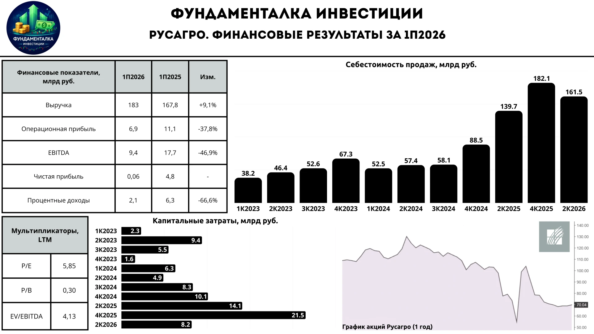 Дорогие подписчики! Дополняю материал по Русагро важнейшим элементом инвестиционного ке...