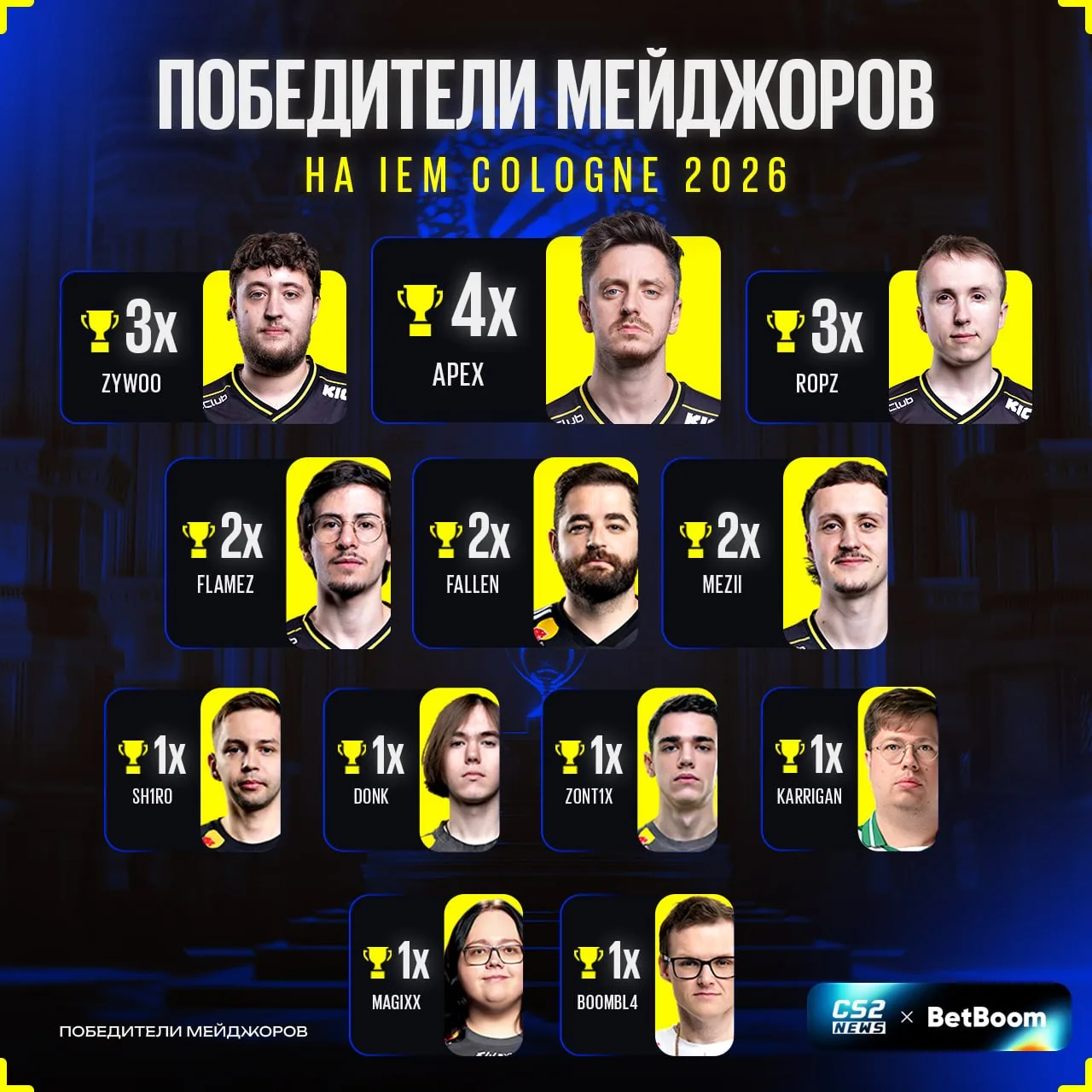 ⚡️ 12 чемпионов мейджора дожили до плей-офф.

👉🏼 CS2 - Подпишись