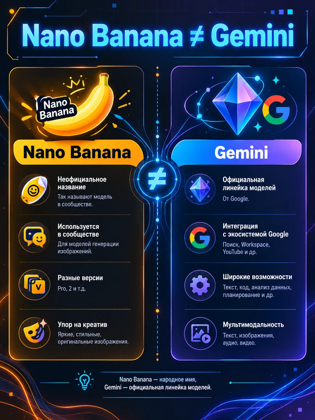 Nano Banana — это неофициальное, «народное» название для ряда моделей Google, которые у...