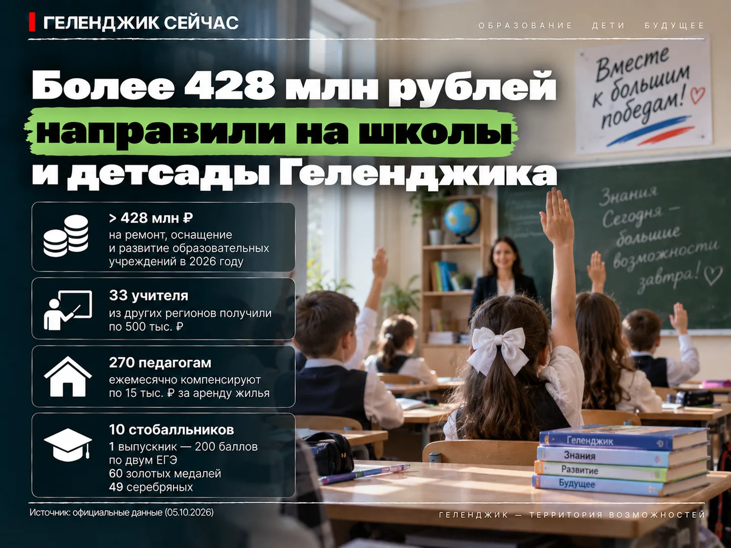 🏫 Более 428 млн рублей направили на школы и детсады Геленджика