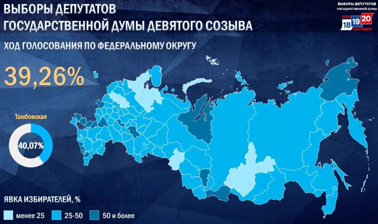 🇷🇺 Выборы депутатов Госдумы IX созыва. День второй.