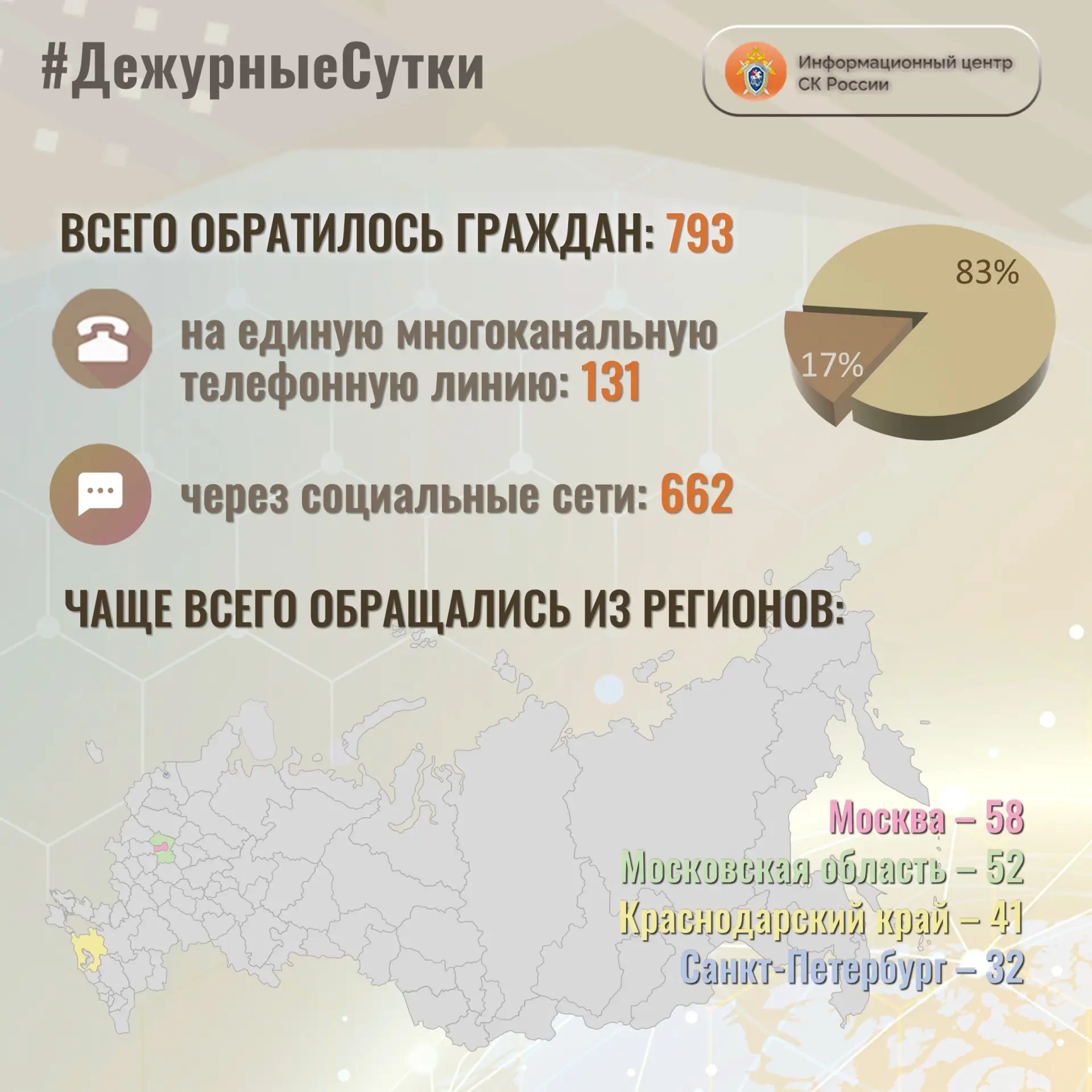 В Информационный центр СК России за прошедшие сутки всего обратилось граждан: 7️⃣9️⃣3️⃣