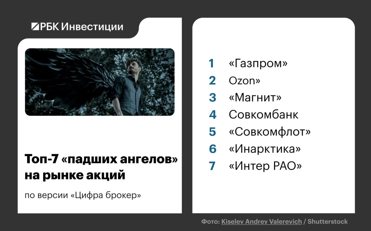 💼 Аналитики «Цифра брокера» назвали топ-7 «падших ангелов» на рынке акций