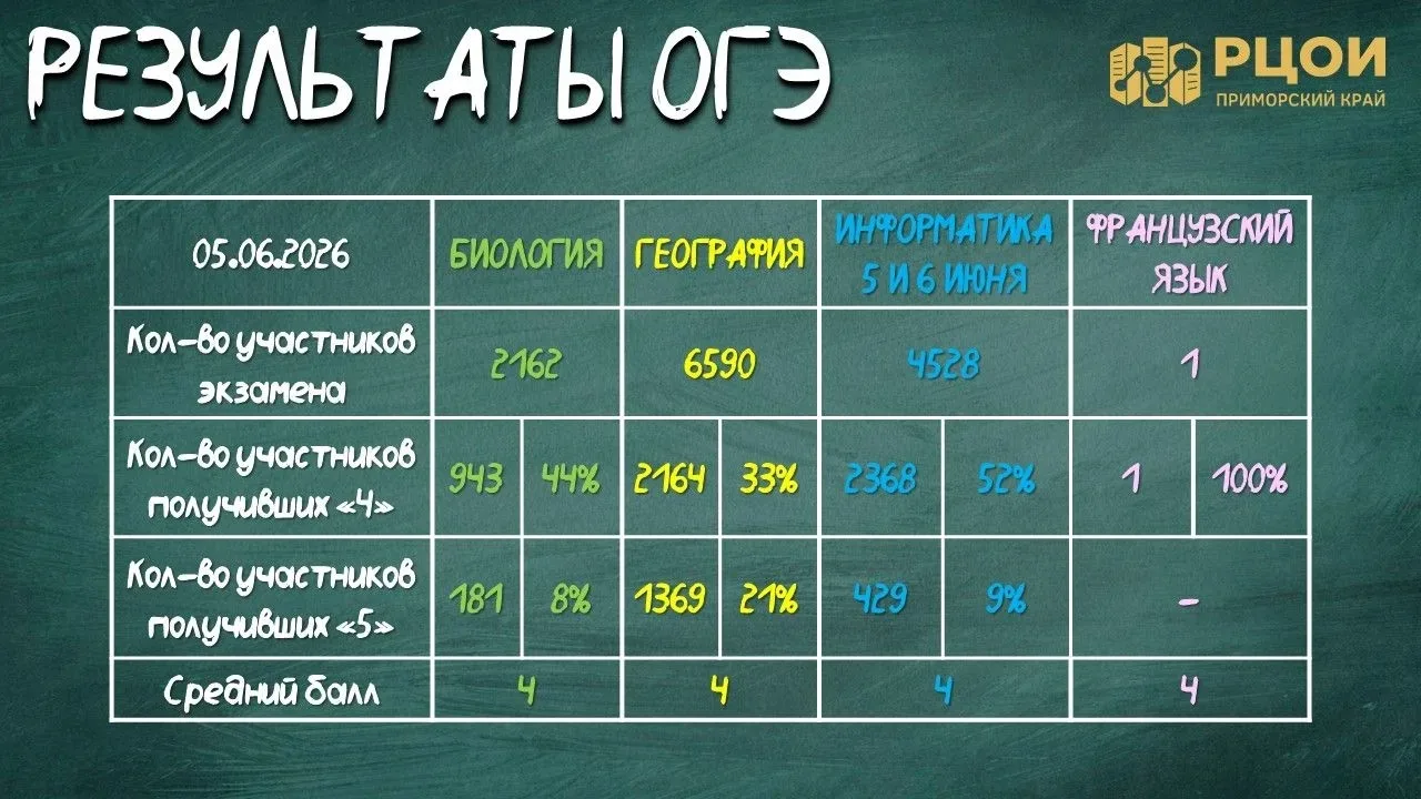 👀Результаты ОГЭ по биологии, географии, французскому языку за 05 июня и информатике за...