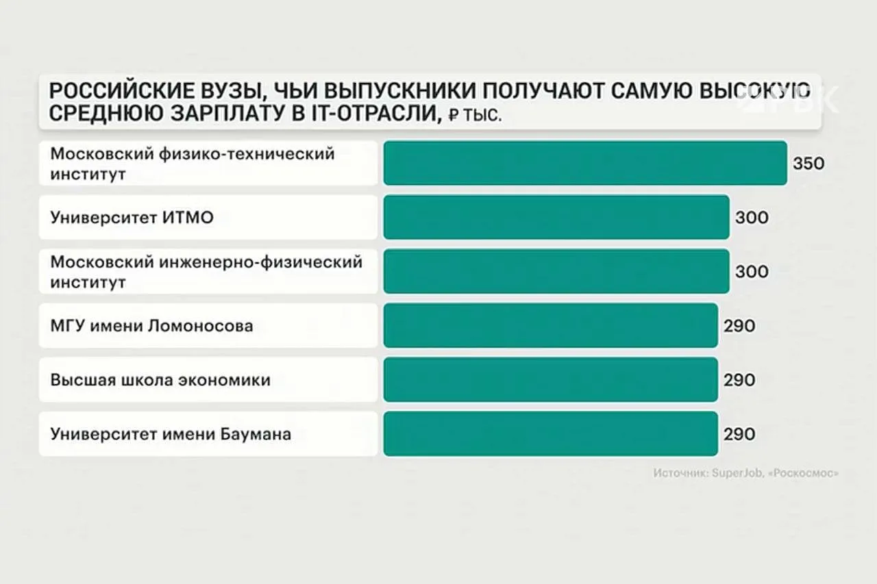 Выпускники МФТИ, ИТМО и МИФИ возглавили рейтинг самых высокооплачиваемых молодых специалистов в Росс