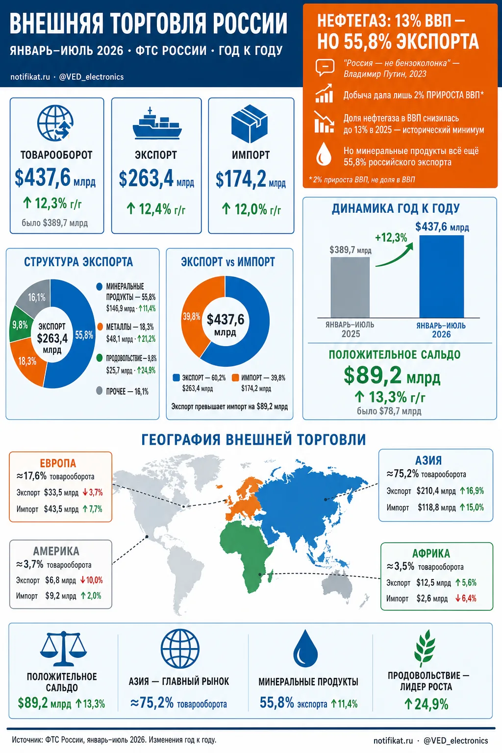 📊 ФТС: товарооборот РФ за 7 мес. 2026 — $437,6 млрд, +12% г/г. Экспорт $263,4 млрд (+1...
