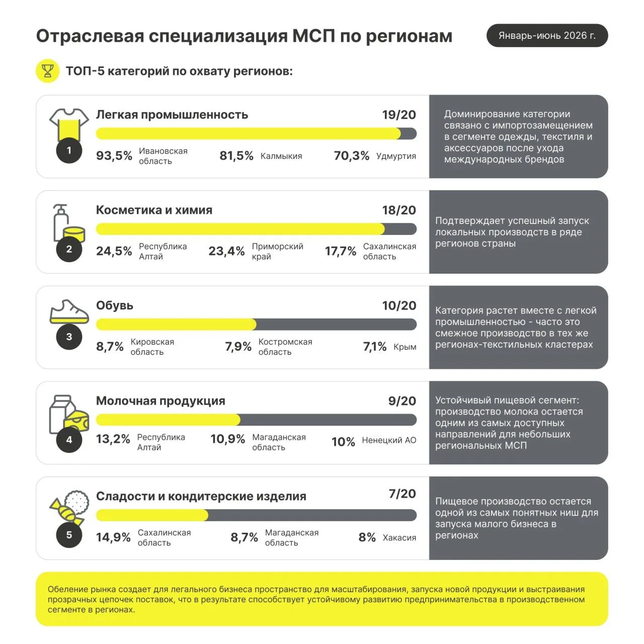 👌 От одежды до морепродуктов - «Честный знак» изучил специализацию МСП в регионах
