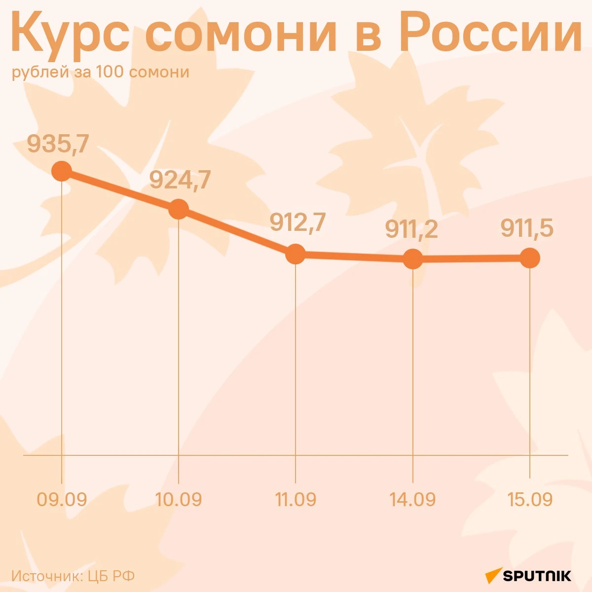 Курс сомони в России поднимется на 0,3 рубля за сотню ко вторнику, сообщает ЦБ РФ. Подр...
