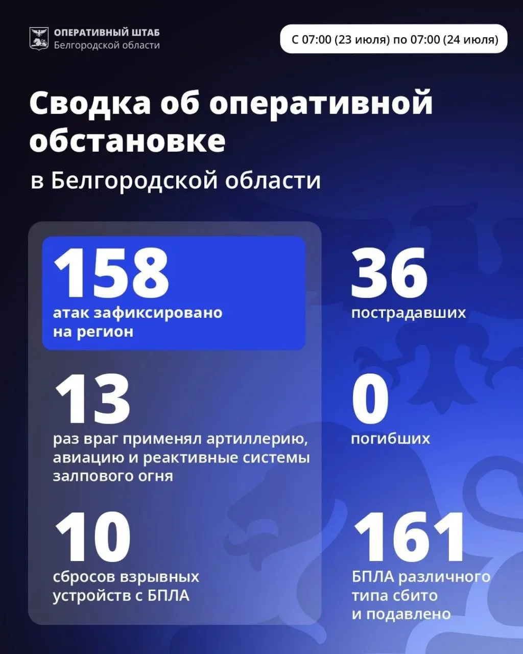За минувшие сутки ВСУ 158 раз атаковали территорию Белгородской области.