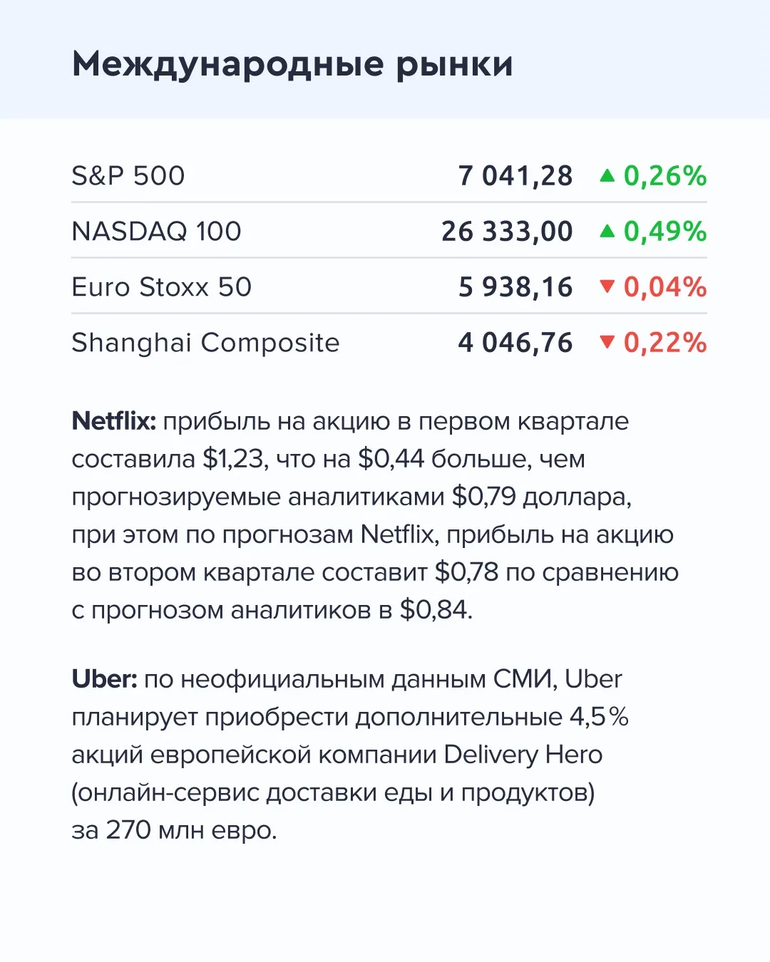 ➡️ Что происходит на рынке  Сегодня, 17 апреля  🔹 По мнению Банка России, умеренный поступательный р