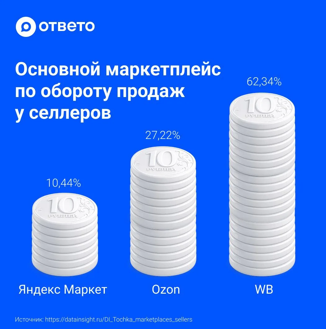 По данным исследования банка «Точка» и Data Insight, основным маркетплейсом по обороту ...