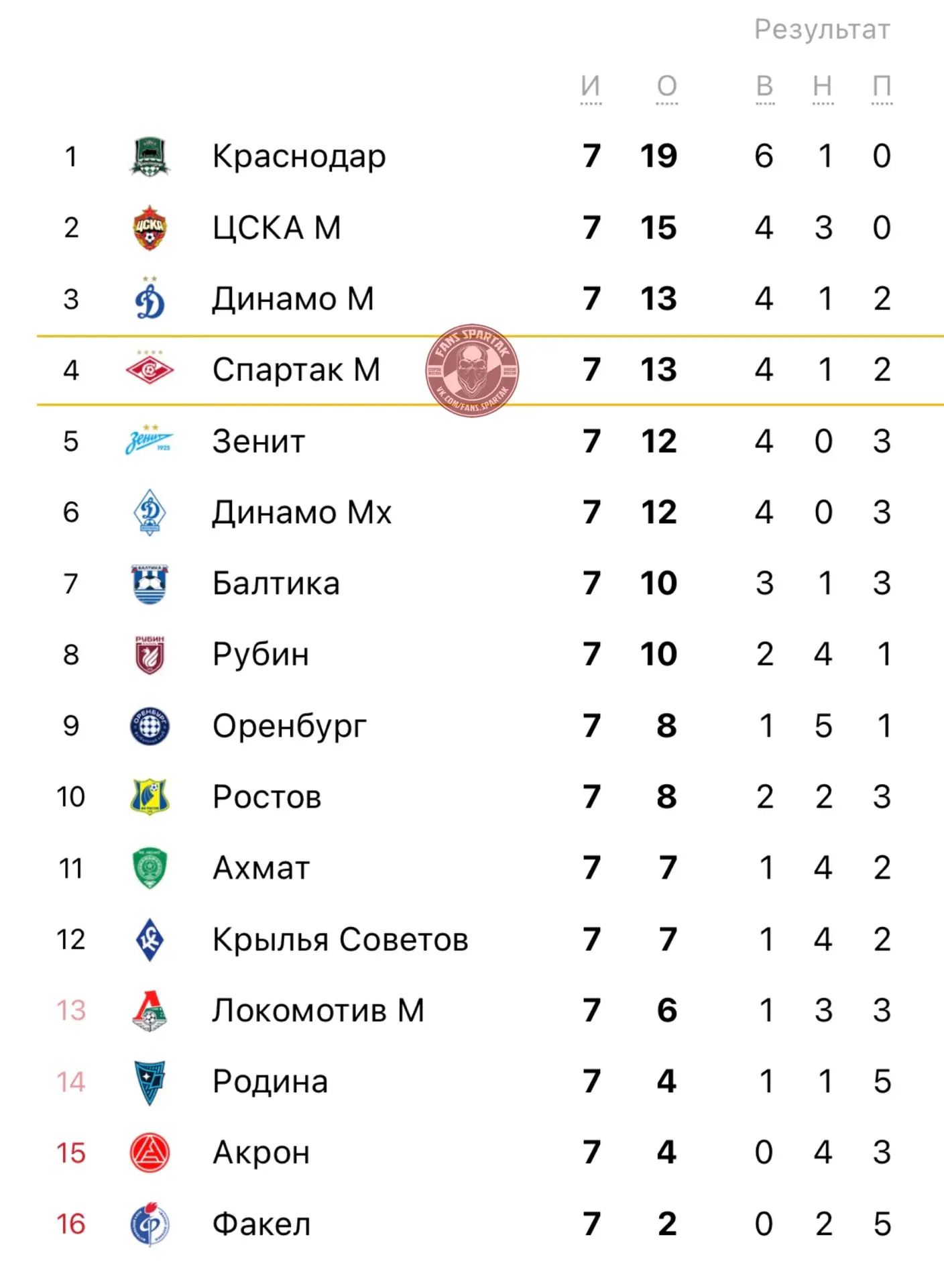 📊 Турнирная таблица после всех сыгранных матчей 7 тура РПЛ!
