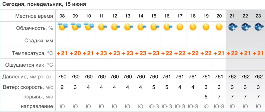 Волны 0,4 м

Температура воды: +22°

Геомагнитное поле: После 09⁠:⁠00 будет слабая  магнитная буря


