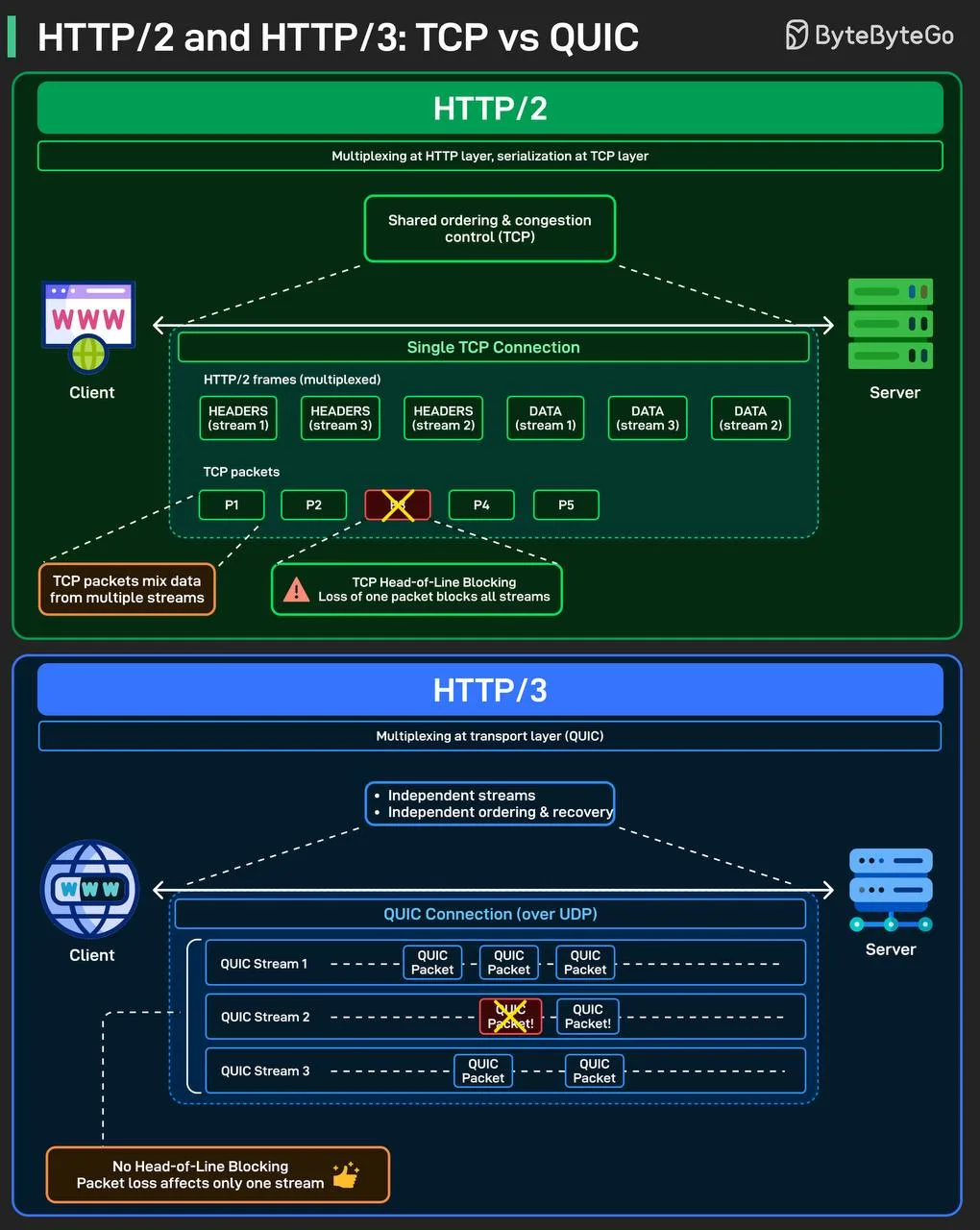 Напоминалка по HTTP/2 и HTTP/3!