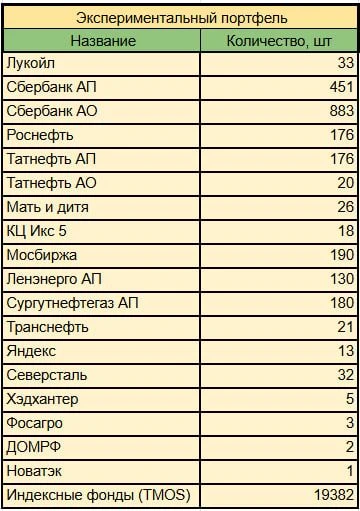 ⚡Состав Экспериментального портфеля на сегодняшний день (4 октября 2026 года)