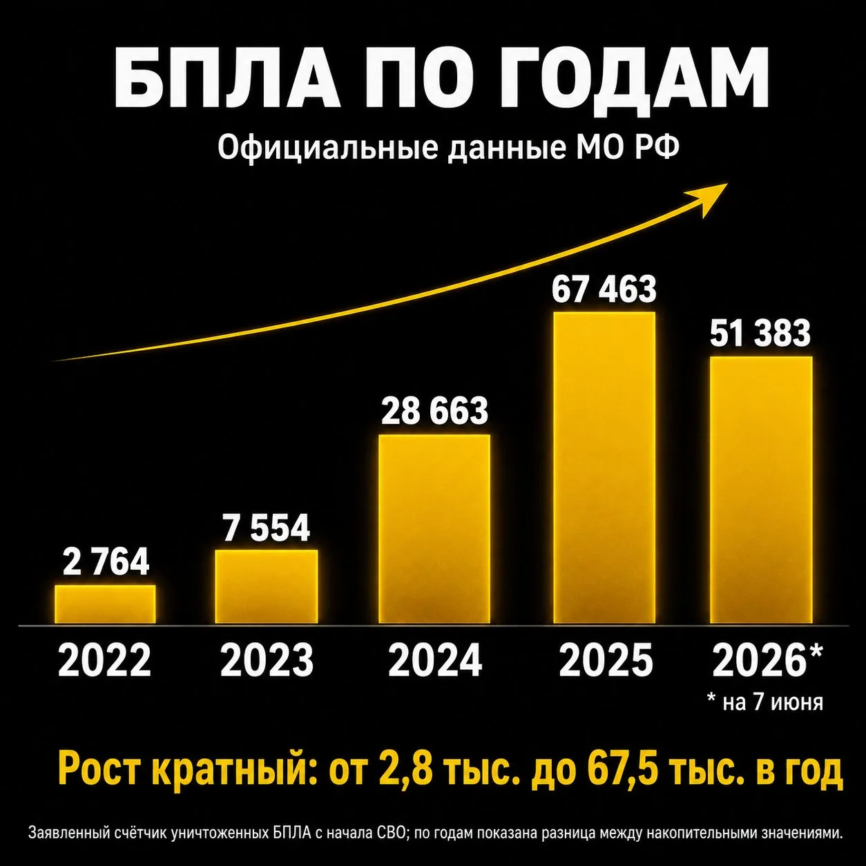 Атаки БПЛА растут вместе с расходами на их уничтожение

Если в 2022–2023 годах украинские удары бесп