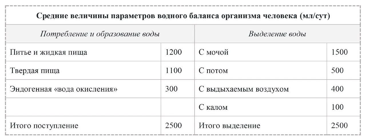 Очень часто меня спрашивают про нормы воды💧

На самом деле норм потребления воды не существует, так