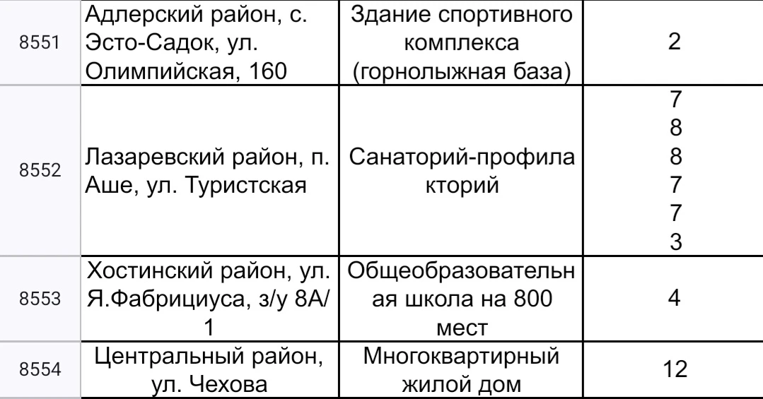 Всего 4 разрешения на строительство крупных объектов выдано в 2026 году
