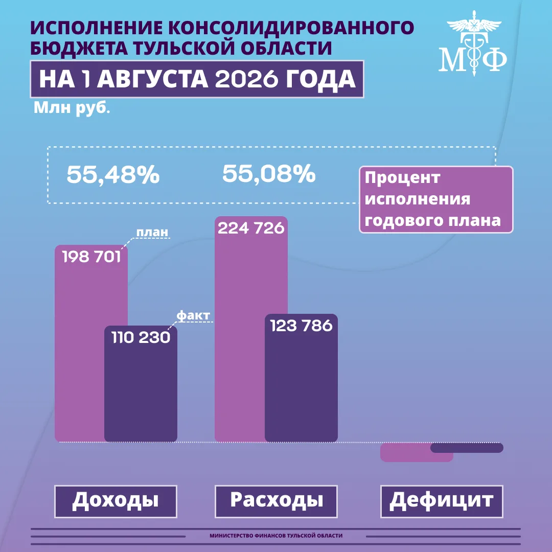 📊 Итоги исполнения консолидированного бюджета Тульской области за 7 месяцев 2026 года