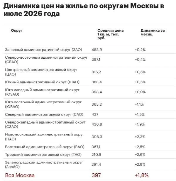 Вторичное жилье по итогам июня подорожало буквально во всех округах Москвы.