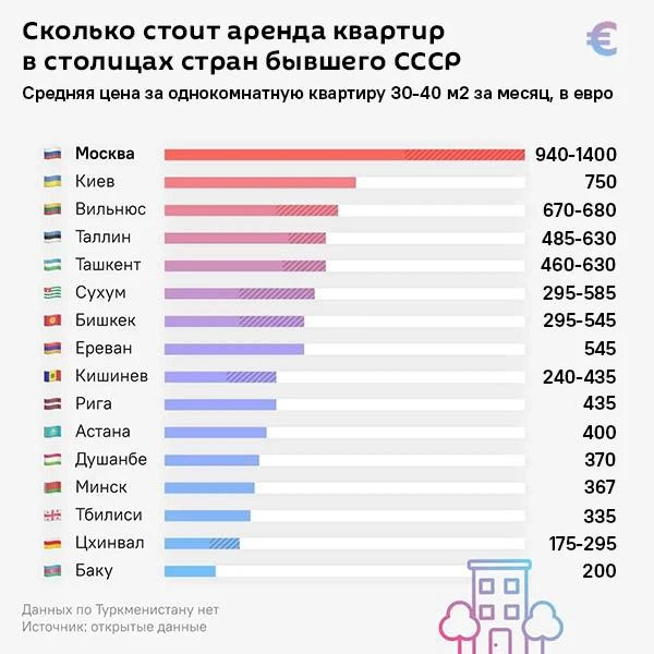 Стоимость аренды квартир в столицах стран бывшего СССР🇷🇺

Так, снять однокомнатную квартиру среди 