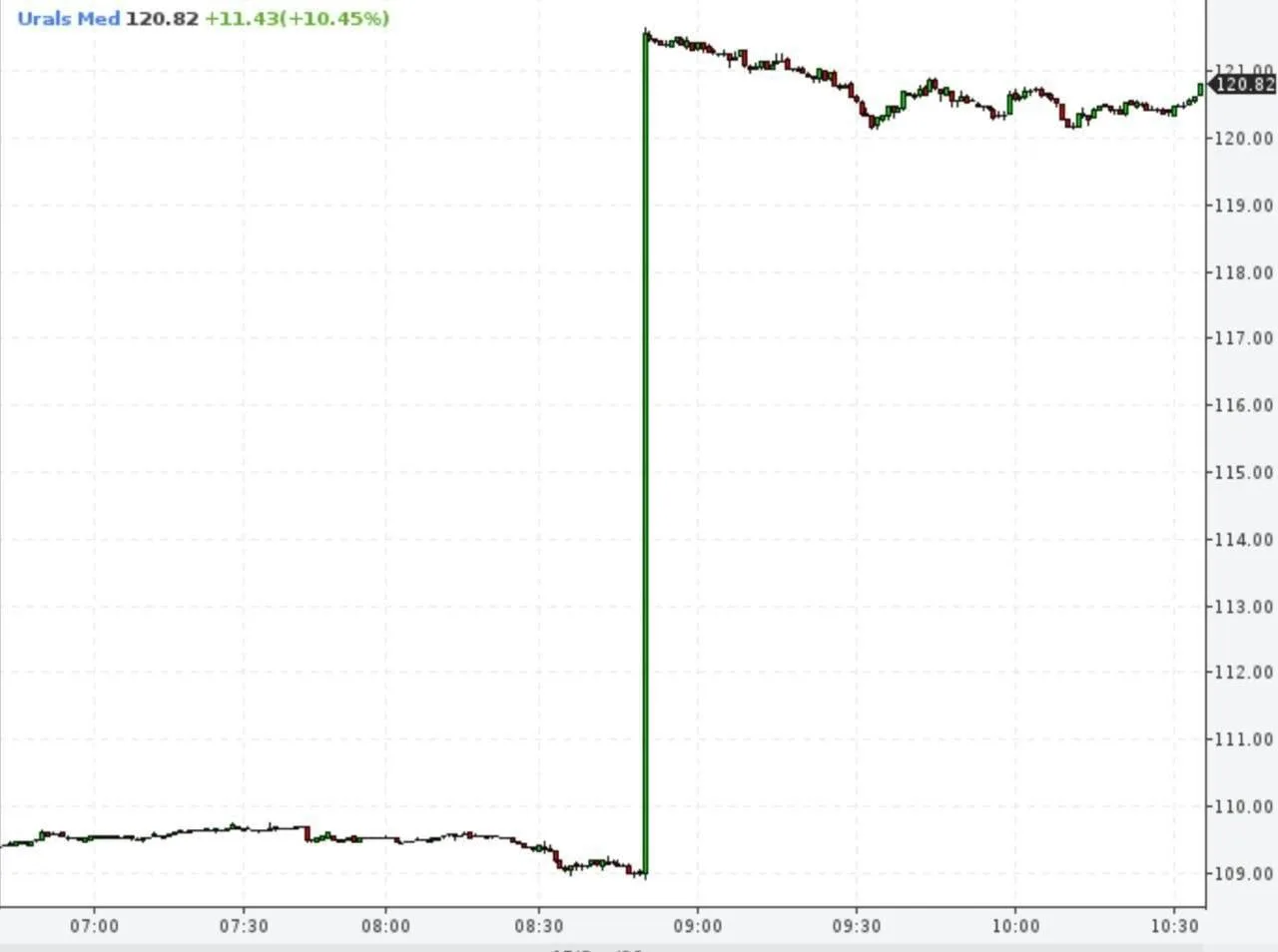 Российская нефть Urals взлетела до $120 за баррель и торгуется уже дороже Brent.