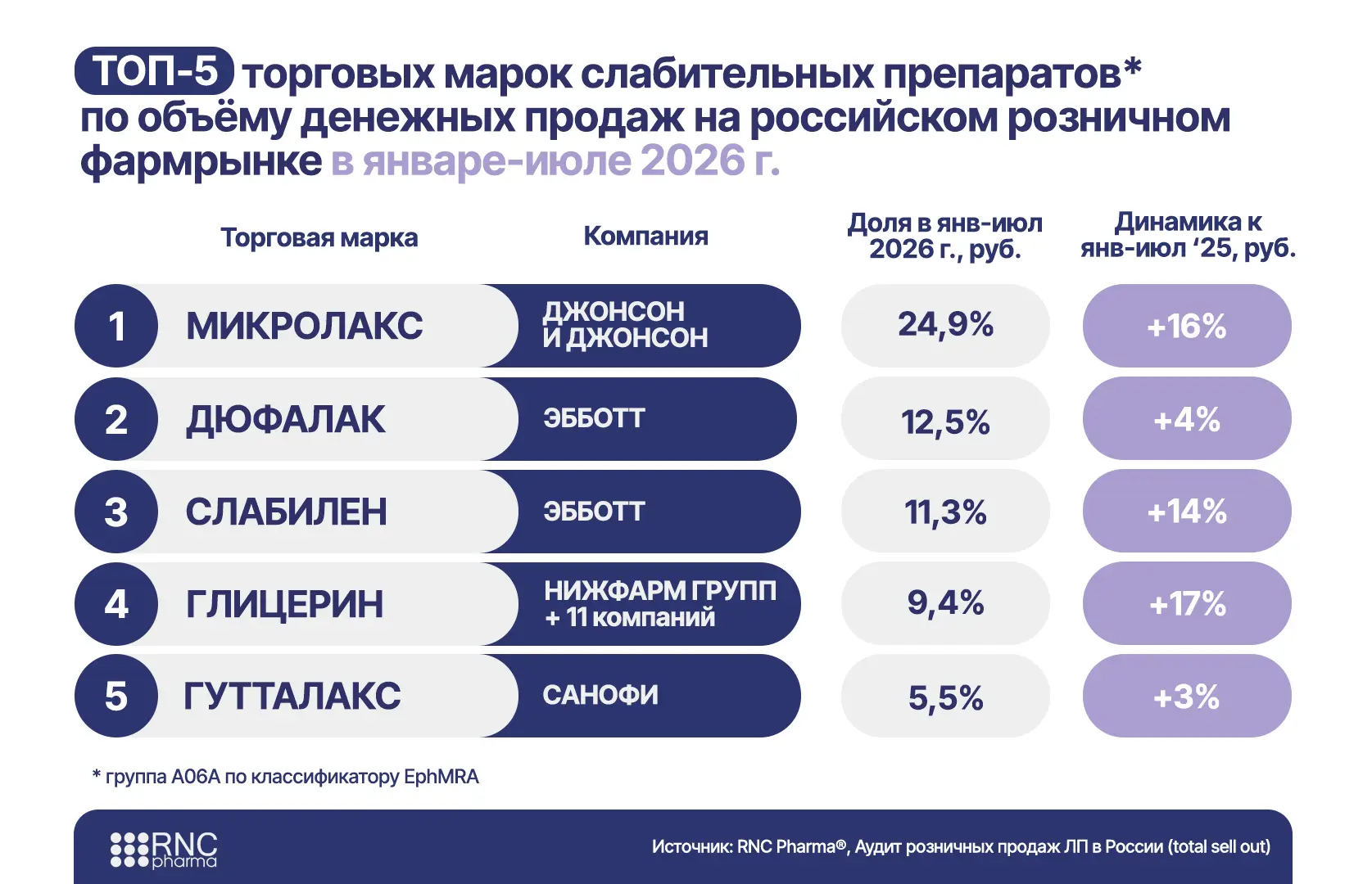 В России продолжается рост продаж слабительных препаратов, максимальную динамику обеспе...