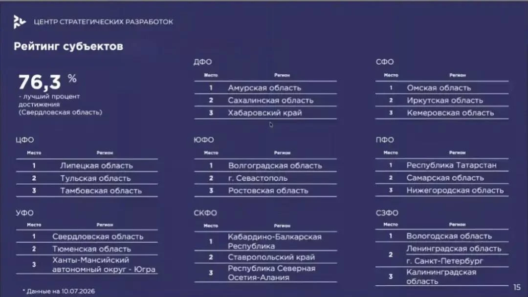 Вологодская область заняла первое место среди регионов Северо-Западного федерального округа по эффек