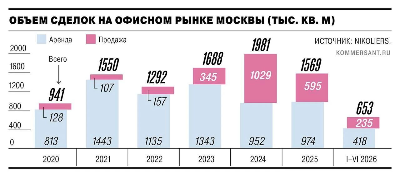 Wildberries купил у ВТБ крупный бизнес-центр в Москве.