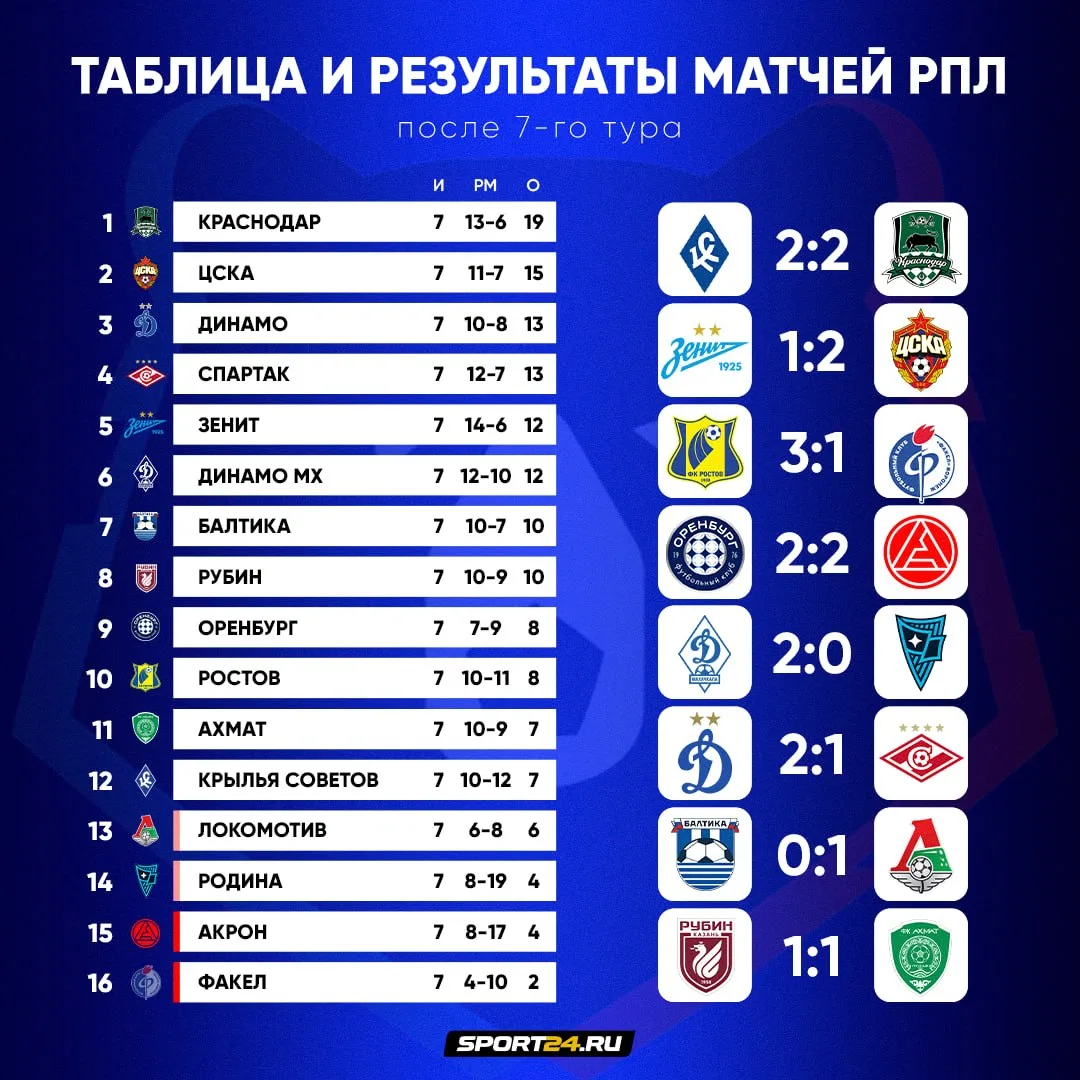 «Краснодар» впервые потерял очки, но по-прежнему уверенно лидирует в РПЛ 💪🏻