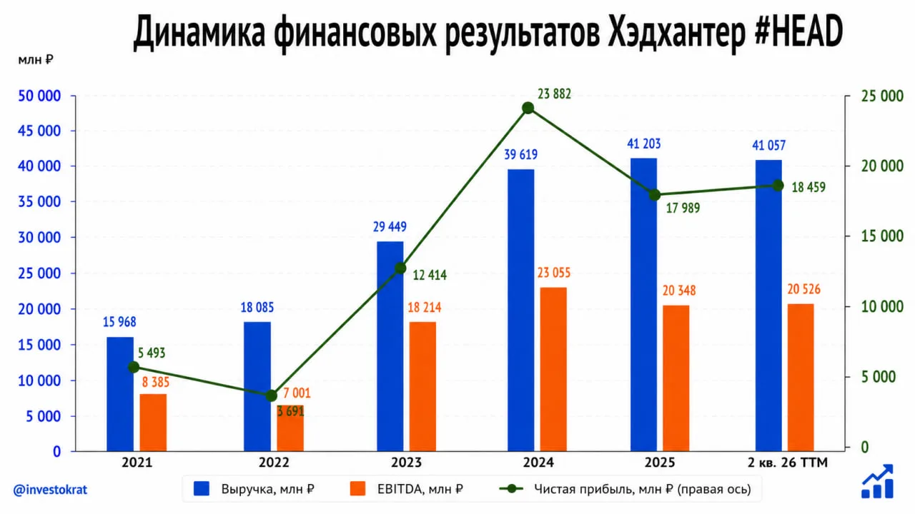💰 Хэдхантер максимизирует возврат акционерам