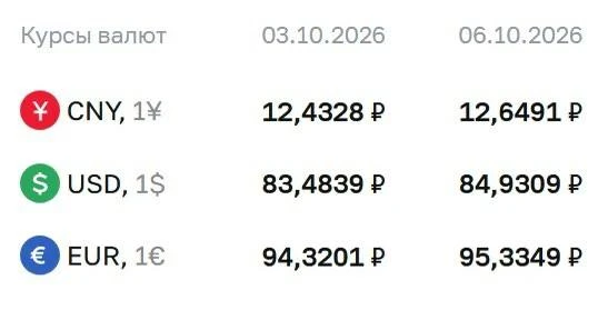 ⚡️ЦБ поднял официальный курс доллара почти до 85 рублей