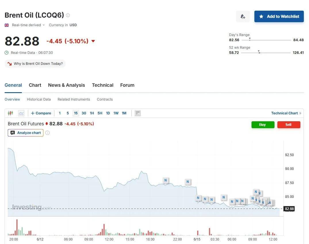 Brent стремительно летит к $80 за баррель.