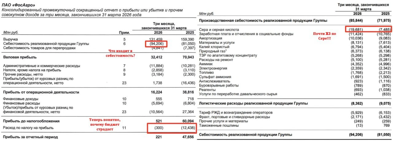 $PHOR (Фосагро). Сера попала в глаз))

У компании Фосагро вышел слабый отчет за 1 квартал 2026 года 