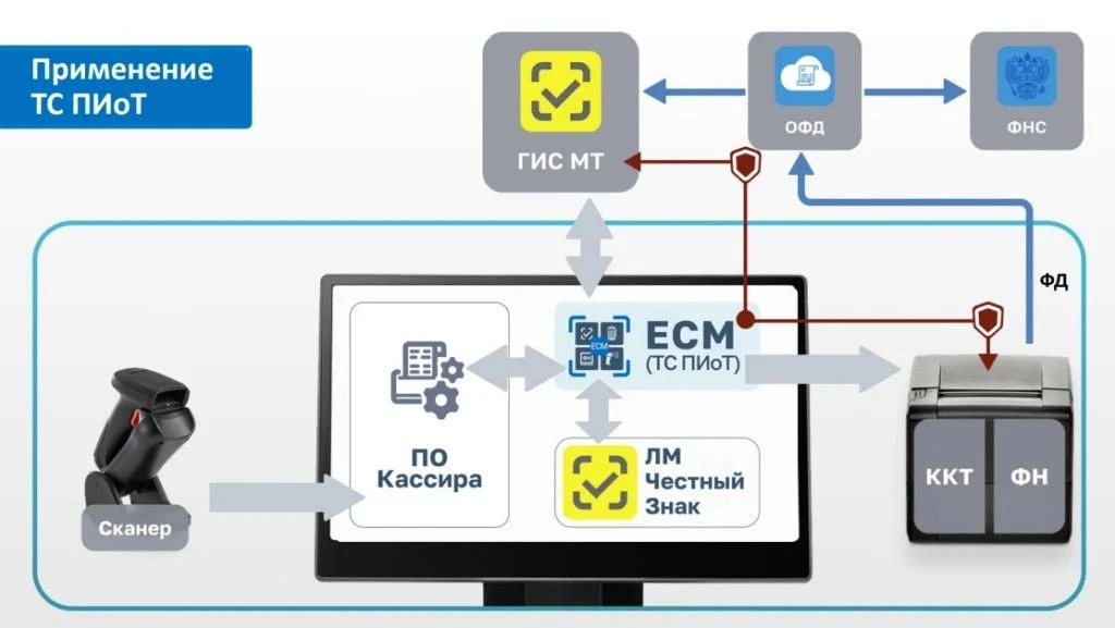 📌 Кто обязан устанавливать ТС ПИоТ, сроки и отсрочка