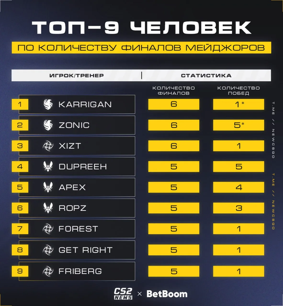 🇸🇦 karrigan и zonic сравнялись с Xizt по количеству выходов в финалы мейджора.

🏆 Сегодня Финн Ан