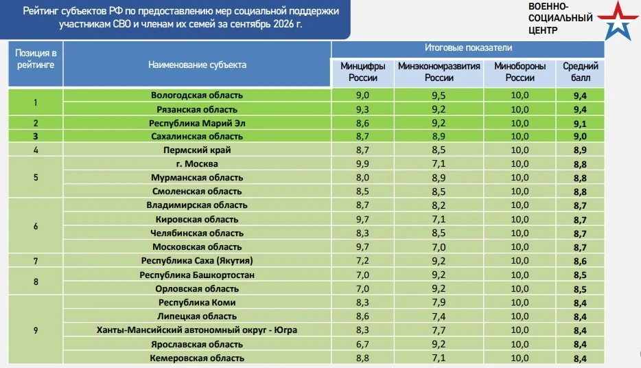 Вологодская область сохраняет лидерство в России по предоставлению мер социальной подде...