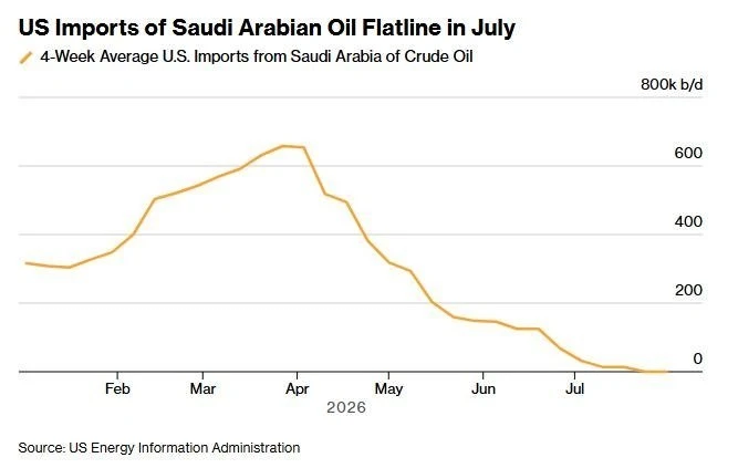 Импорт нефти из Саудовской Аравии в США впервые за 40 лет достиг...

...нуля.