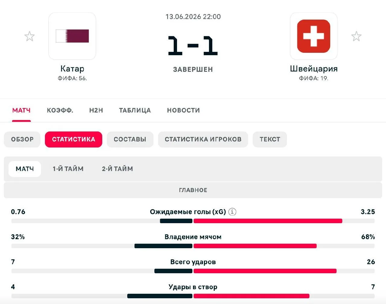 🇶🇦 КАТАР НАКАЗАЛ ШВЕЙЦАРИЮ

Европейцы доминировали весь матч, а в итоге пропустили на 94-й минуте 