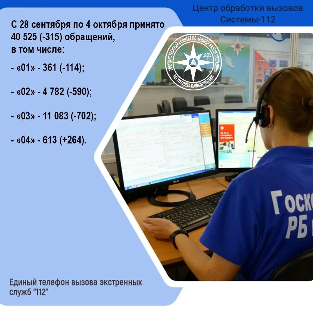 С 28 сентября по 4 октября в Центр обработки вызовов Системы-112 Госкомитета РБ по ЧС п...