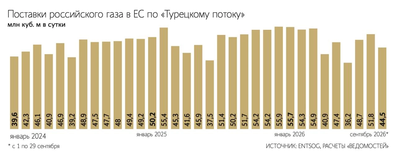 Поставки российского газа в страны Евросоюза по газопроводу «Турецкий поток» в сентябре...