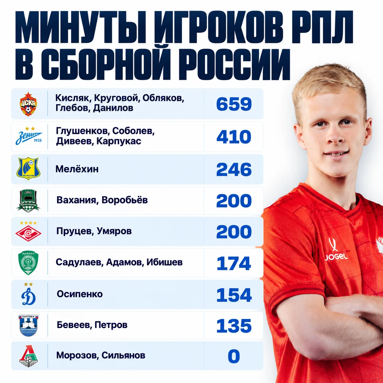 ⏱ Игроки ЦСКА снова получили больше всех минут в сборной