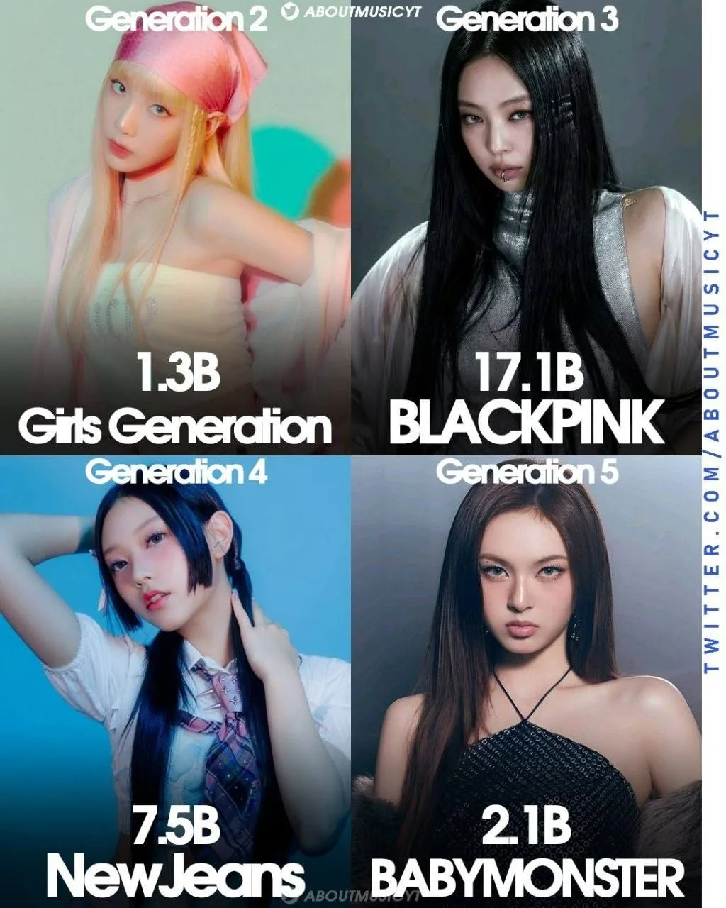 🗞 – Самые прослушиваемые мужские и женские K-pop группы в каждом поколении на Spotify!