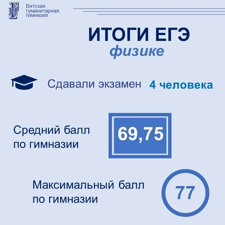 💫 Результаты ЕГЭ по физике
 
Участники ЕГЭ по физике – 4 человека 
Средний балл по гимназии – 69,75