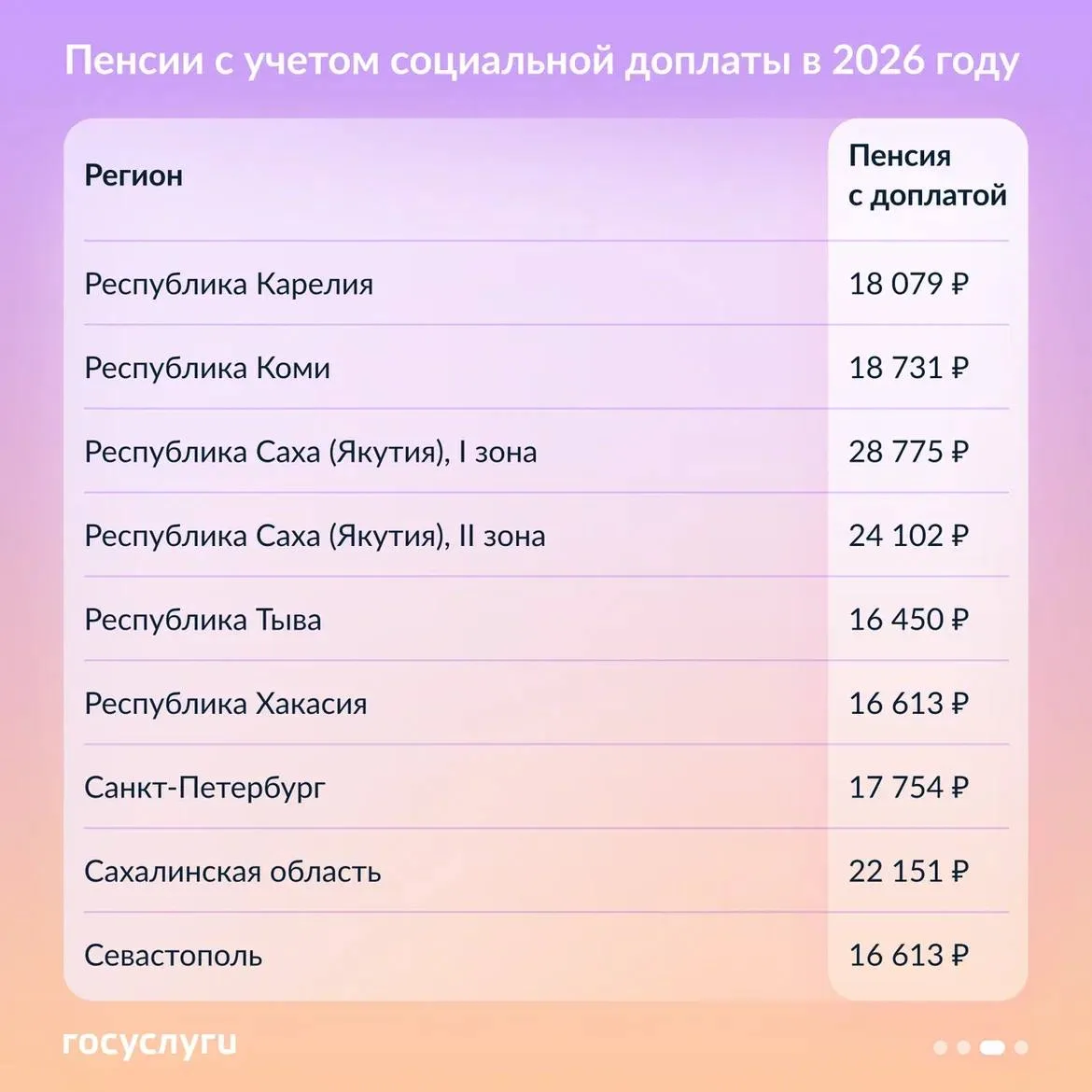 🧮 Минимальные пенсии с учетом социальной доплаты в 2026 году  По закону материальное обеспечение пен